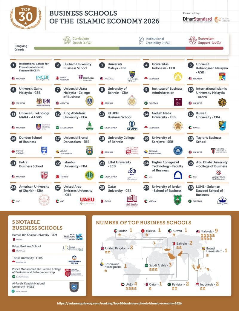 Salaam Gateway Febs Universitas Tazkia Top 5 Business School
