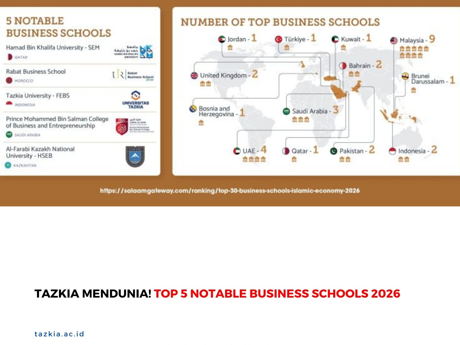 Tazkia_Mendunia_Top_5_Notable_Business_Schools_2026