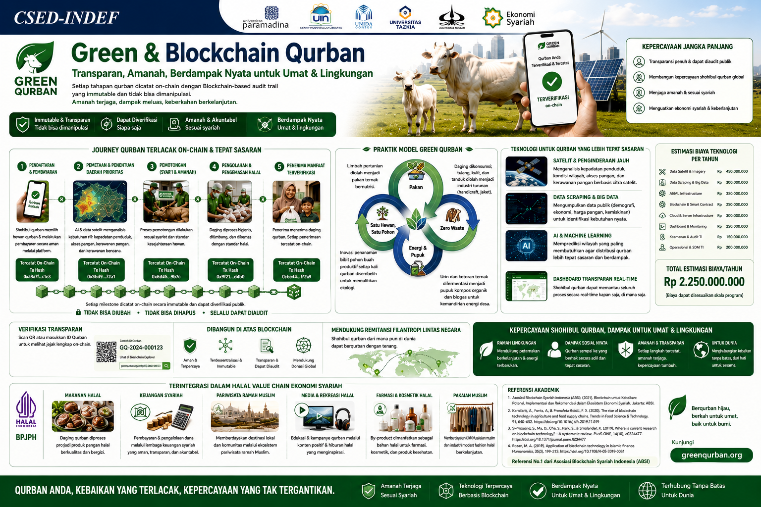 Model Green Qurban Berbasis Blockchain